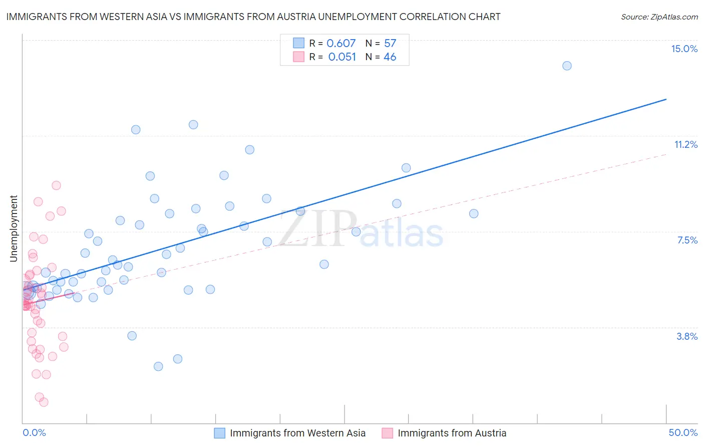 Immigrants from Western Asia vs Immigrants from Austria Unemployment
