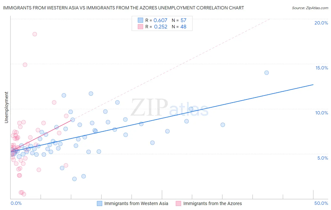 Immigrants from Western Asia vs Immigrants from the Azores Unemployment