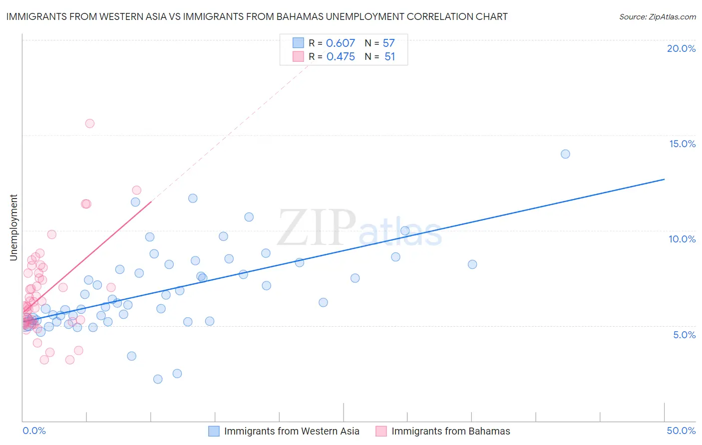 Immigrants from Western Asia vs Immigrants from Bahamas Unemployment