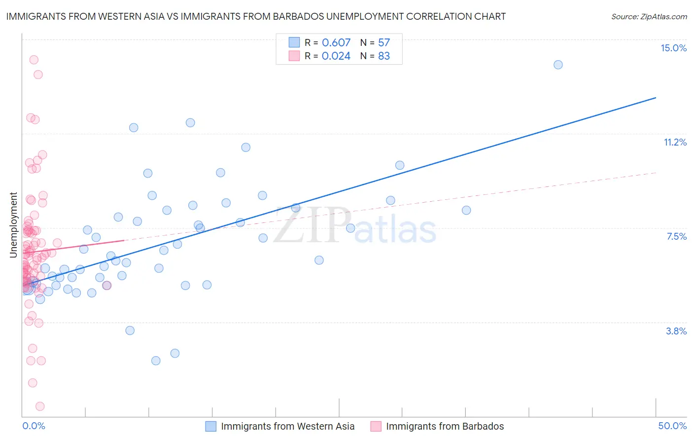 Immigrants from Western Asia vs Immigrants from Barbados Unemployment