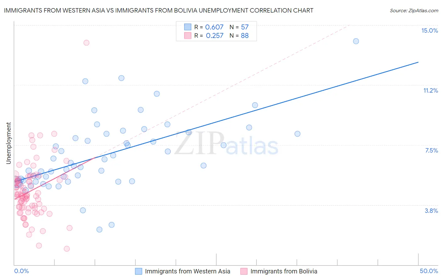 Immigrants from Western Asia vs Immigrants from Bolivia Unemployment