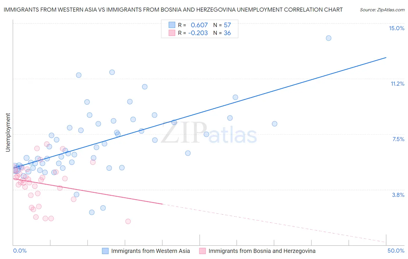 Immigrants from Western Asia vs Immigrants from Bosnia and Herzegovina Unemployment