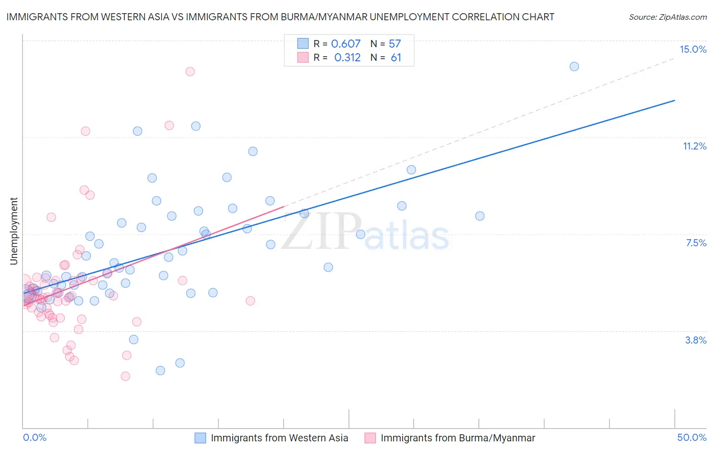 Immigrants from Western Asia vs Immigrants from Burma/Myanmar Unemployment