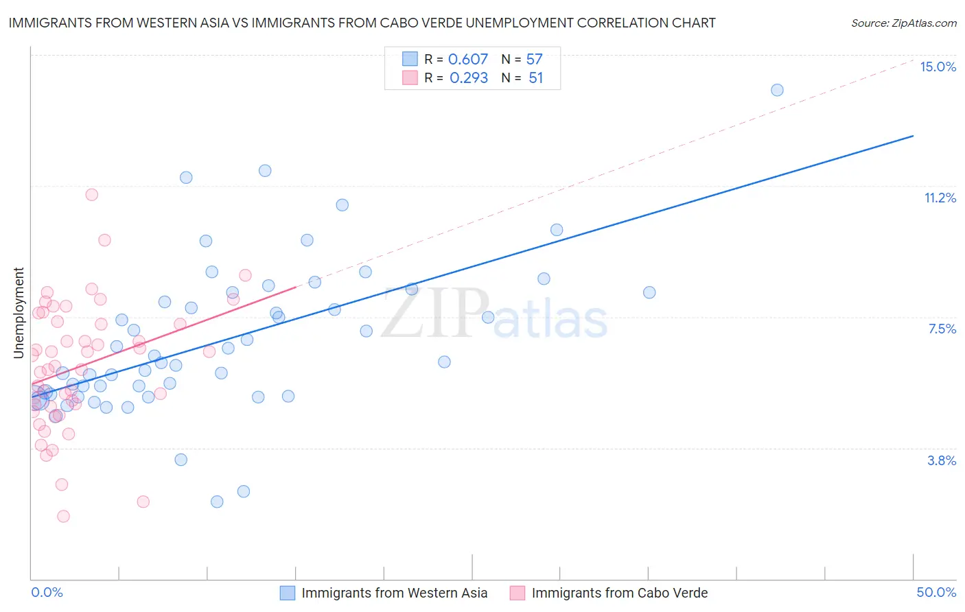 Immigrants from Western Asia vs Immigrants from Cabo Verde Unemployment