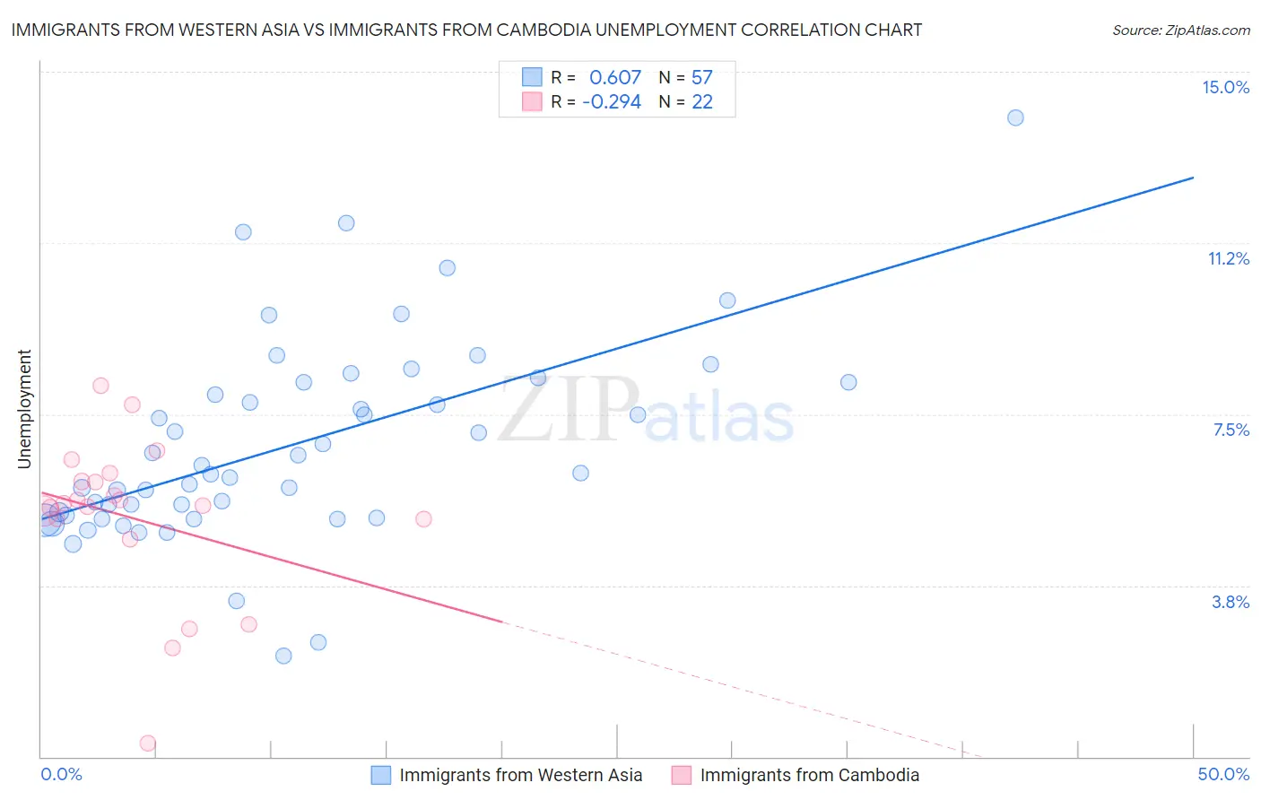 Immigrants from Western Asia vs Immigrants from Cambodia Unemployment
