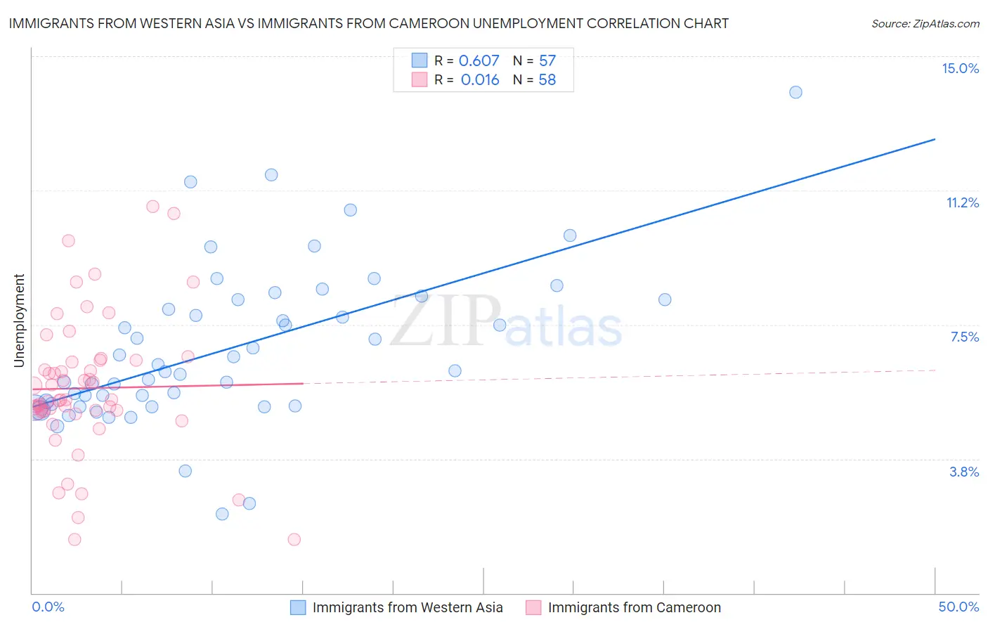 Immigrants from Western Asia vs Immigrants from Cameroon Unemployment