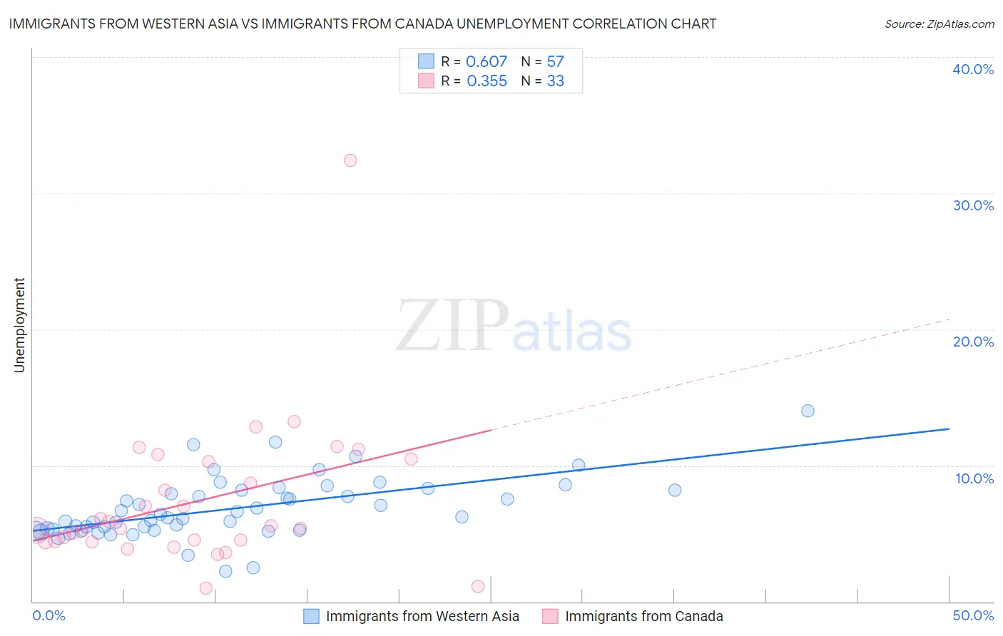 Immigrants from Western Asia vs Immigrants from Canada Unemployment