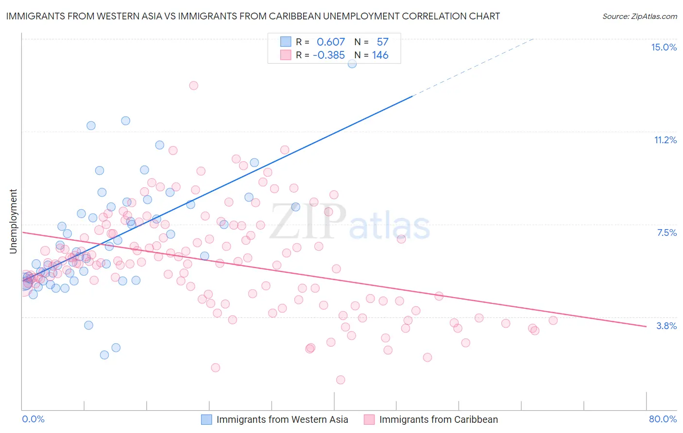 Immigrants from Western Asia vs Immigrants from Caribbean Unemployment