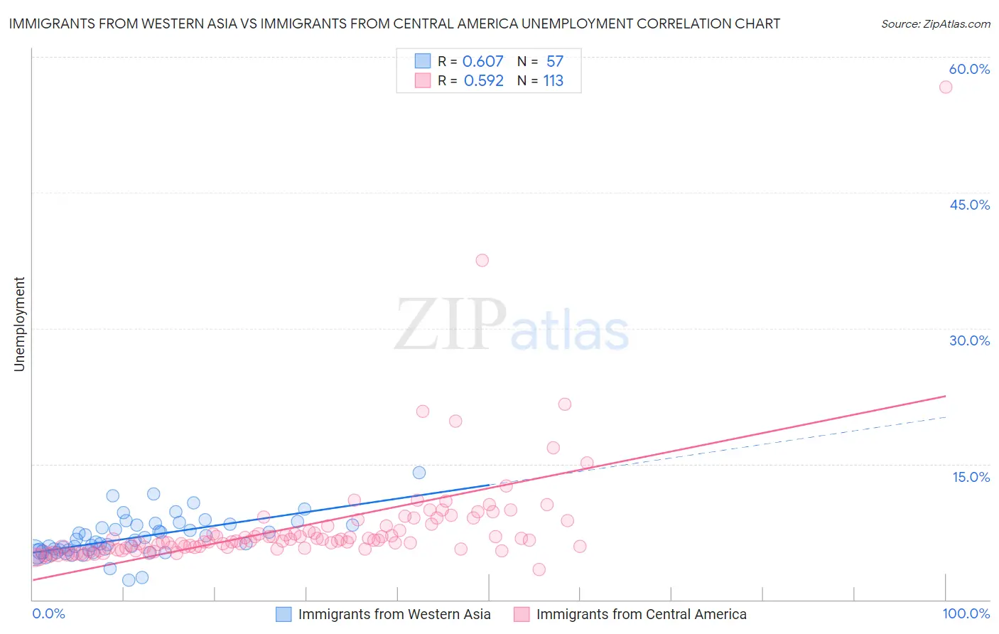 Immigrants from Western Asia vs Immigrants from Central America Unemployment