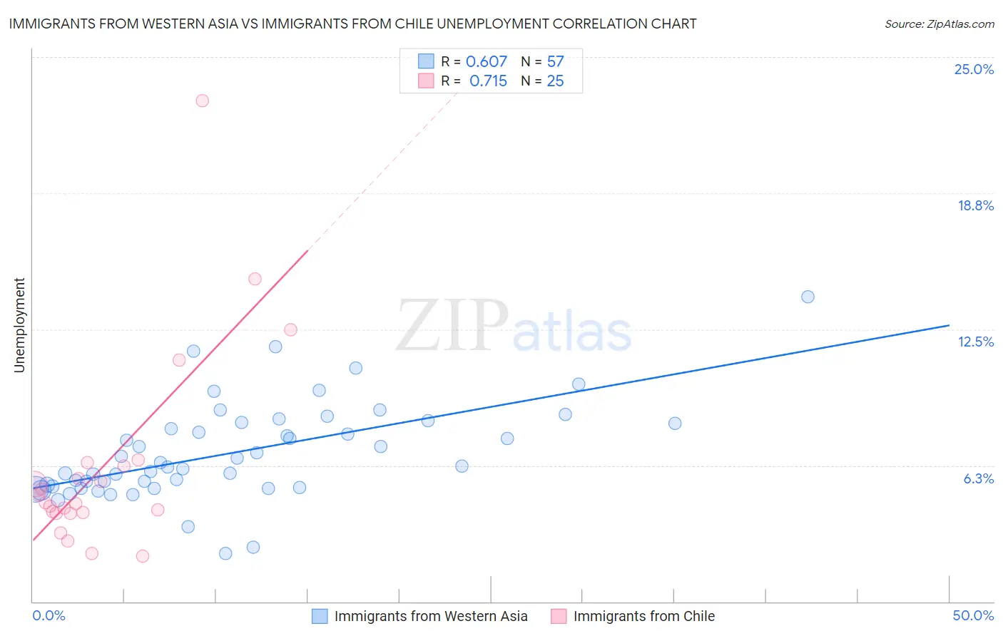Immigrants from Western Asia vs Immigrants from Chile Unemployment