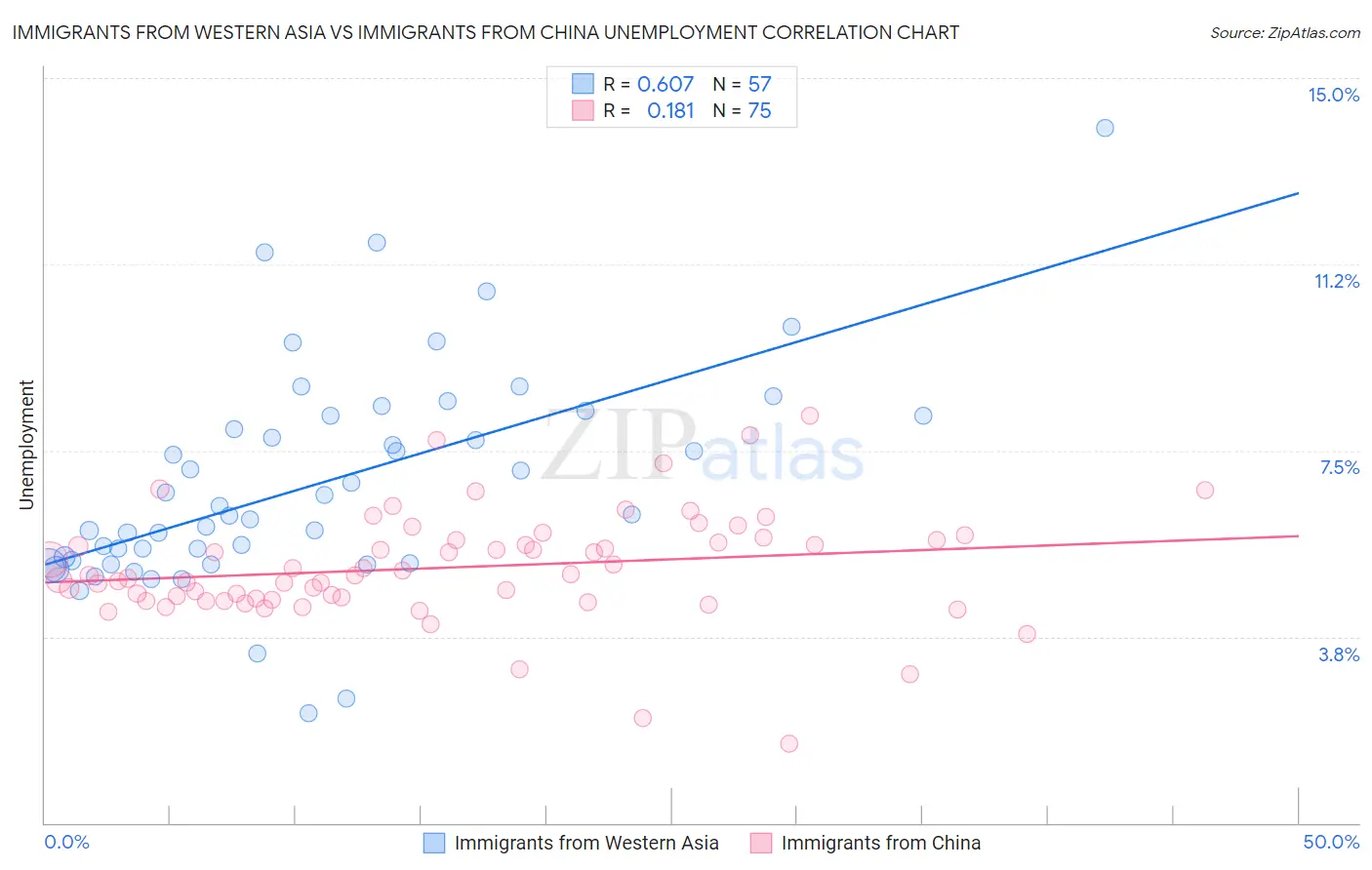 Immigrants from Western Asia vs Immigrants from China Unemployment