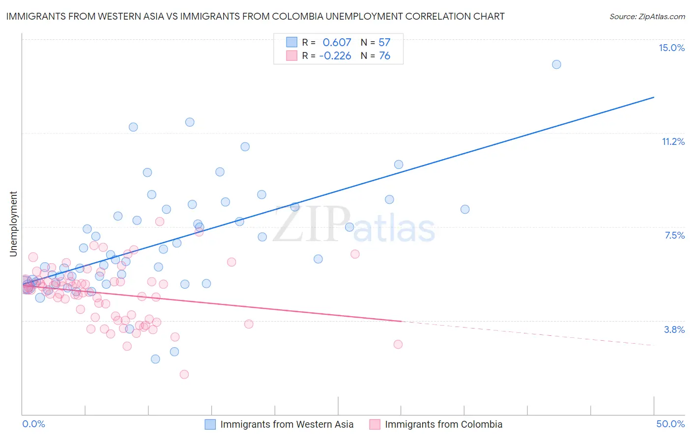 Immigrants from Western Asia vs Immigrants from Colombia Unemployment