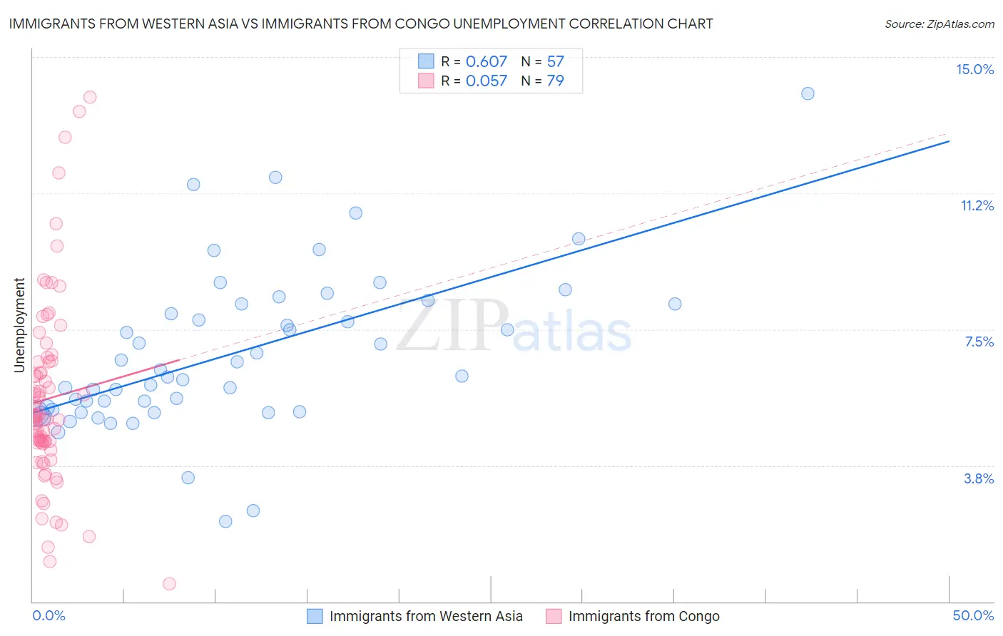 Immigrants from Western Asia vs Immigrants from Congo Unemployment