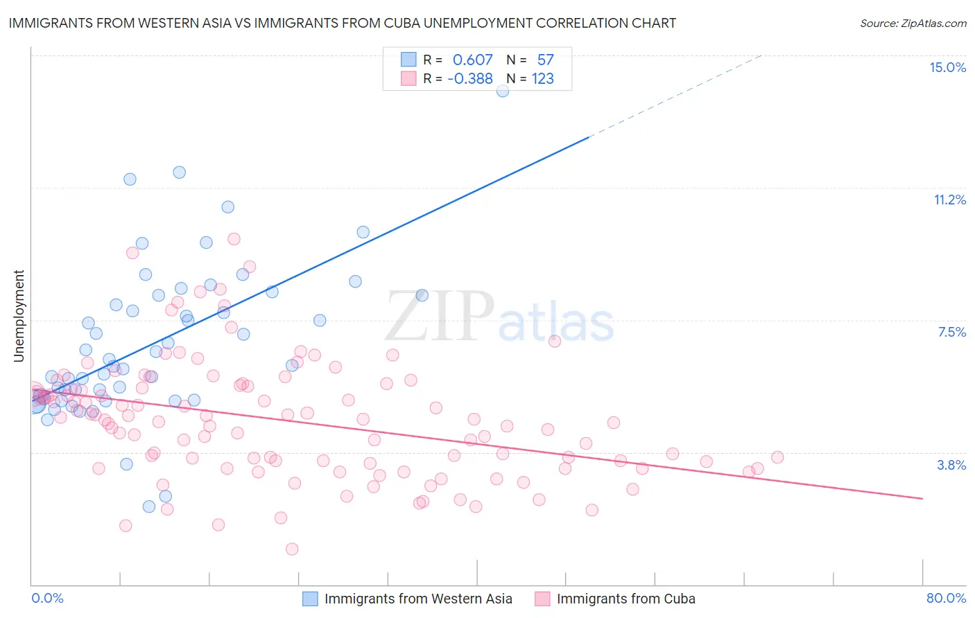 Immigrants from Western Asia vs Immigrants from Cuba Unemployment
