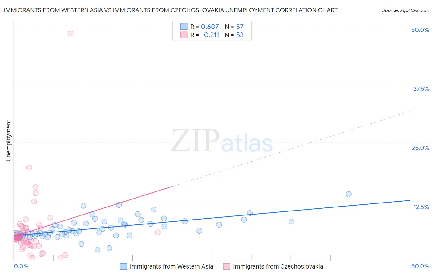 Immigrants from Western Asia vs Immigrants from Czechoslovakia Unemployment