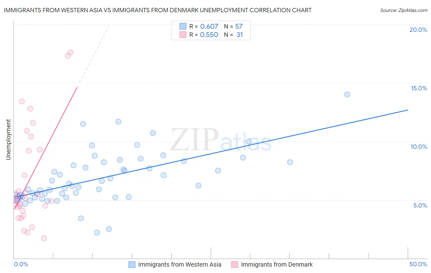 Immigrants from Western Asia vs Immigrants from Denmark Unemployment