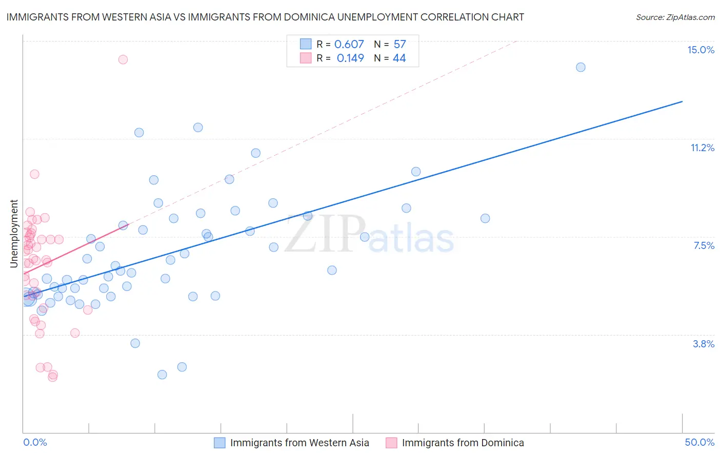 Immigrants from Western Asia vs Immigrants from Dominica Unemployment