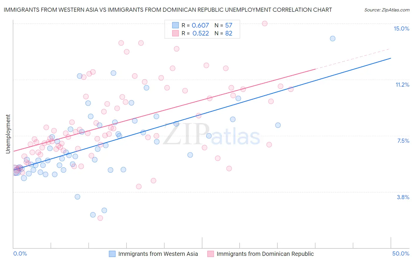 Immigrants from Western Asia vs Immigrants from Dominican Republic Unemployment