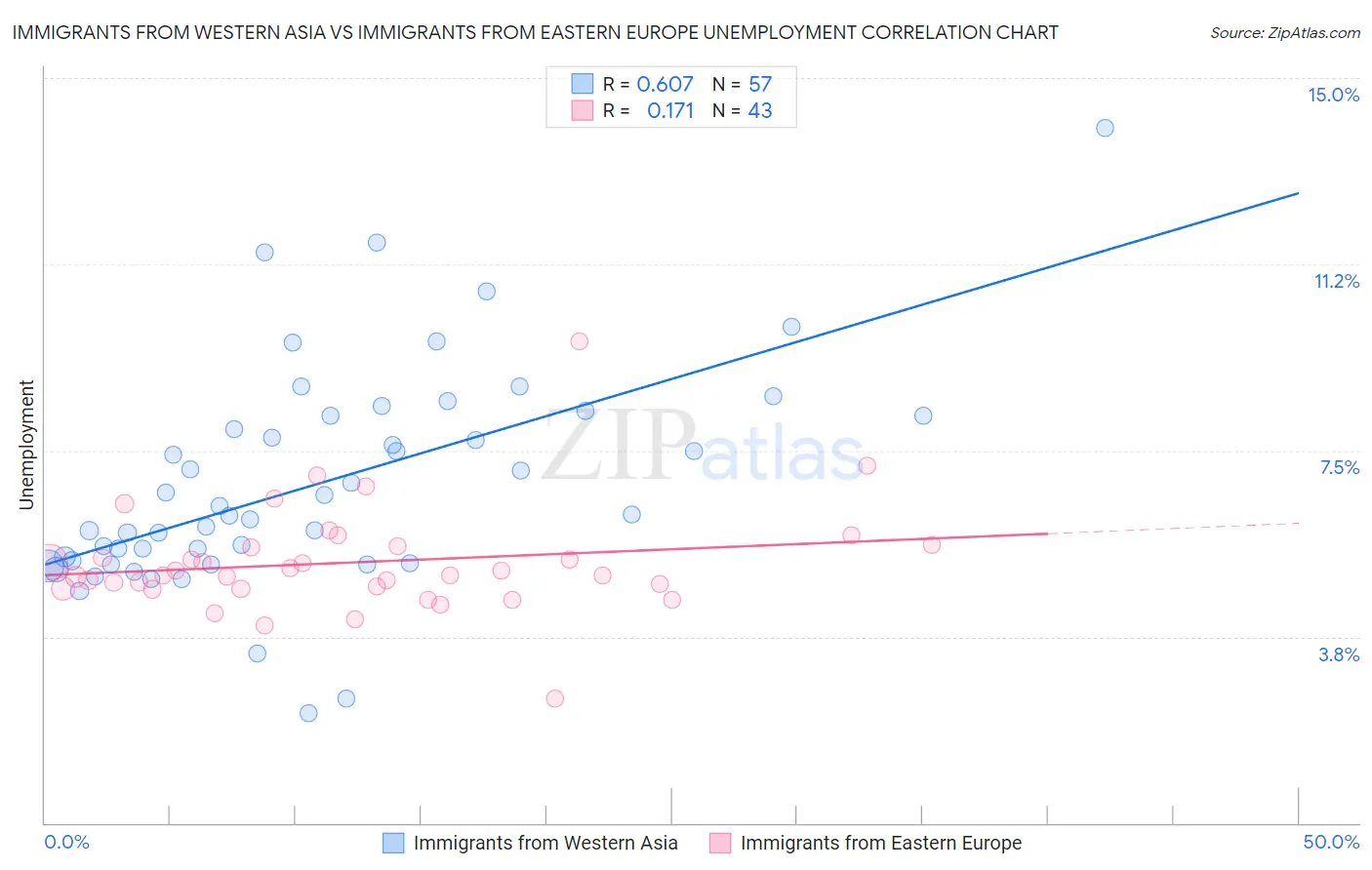 Immigrants from Western Asia vs Immigrants from Eastern Europe Unemployment