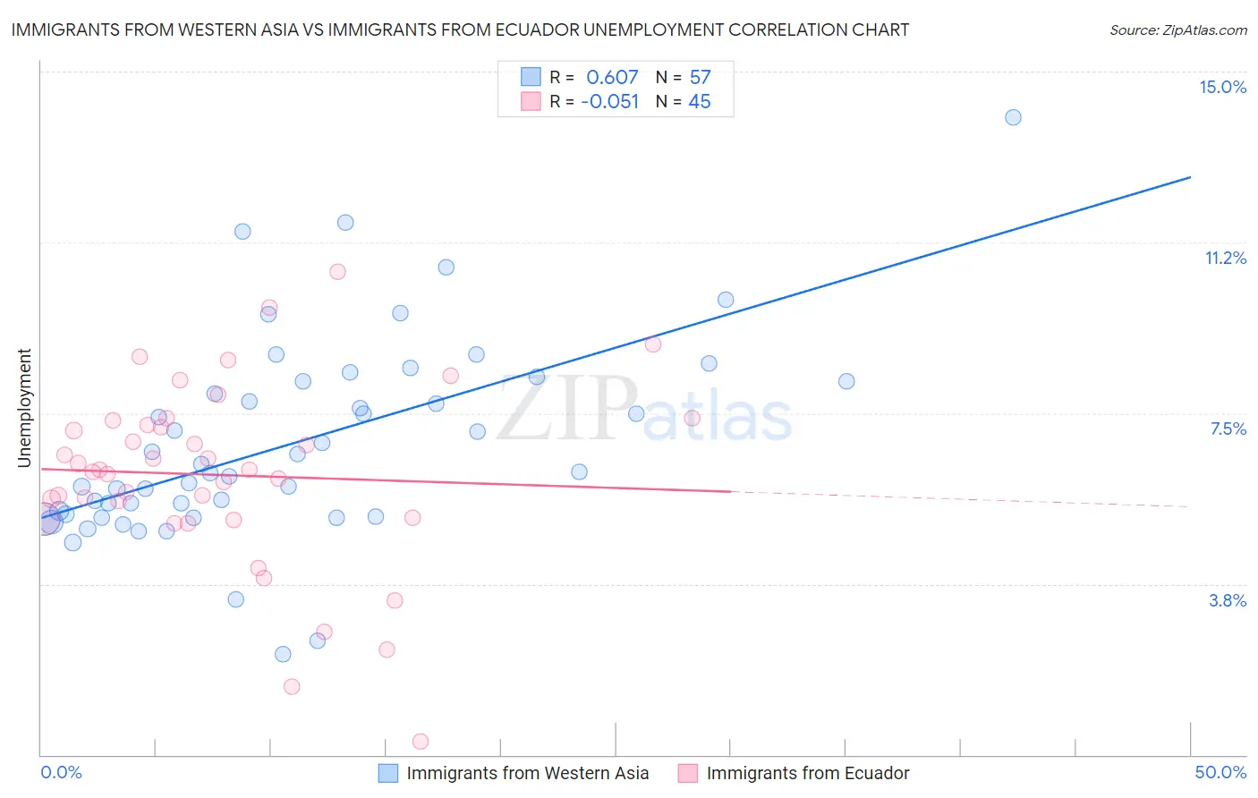 Immigrants from Western Asia vs Immigrants from Ecuador Unemployment