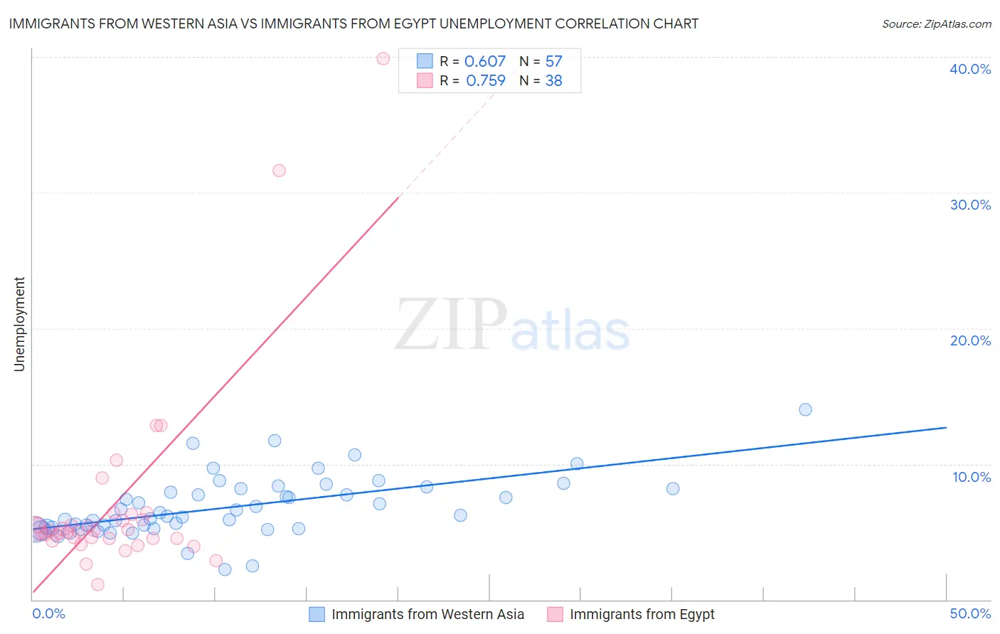 Immigrants from Western Asia vs Immigrants from Egypt Unemployment