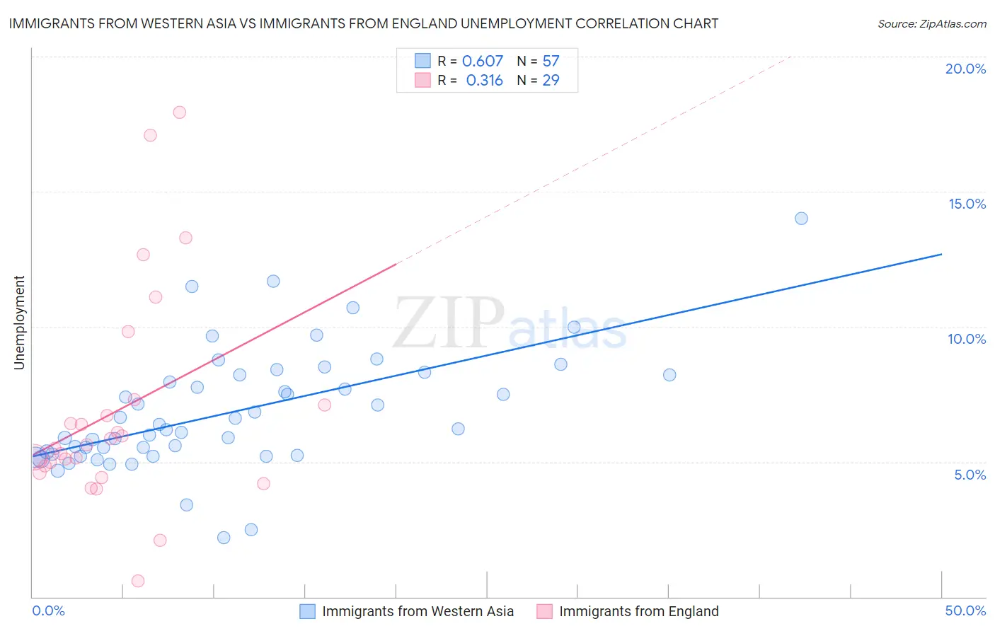 Immigrants from Western Asia vs Immigrants from England Unemployment