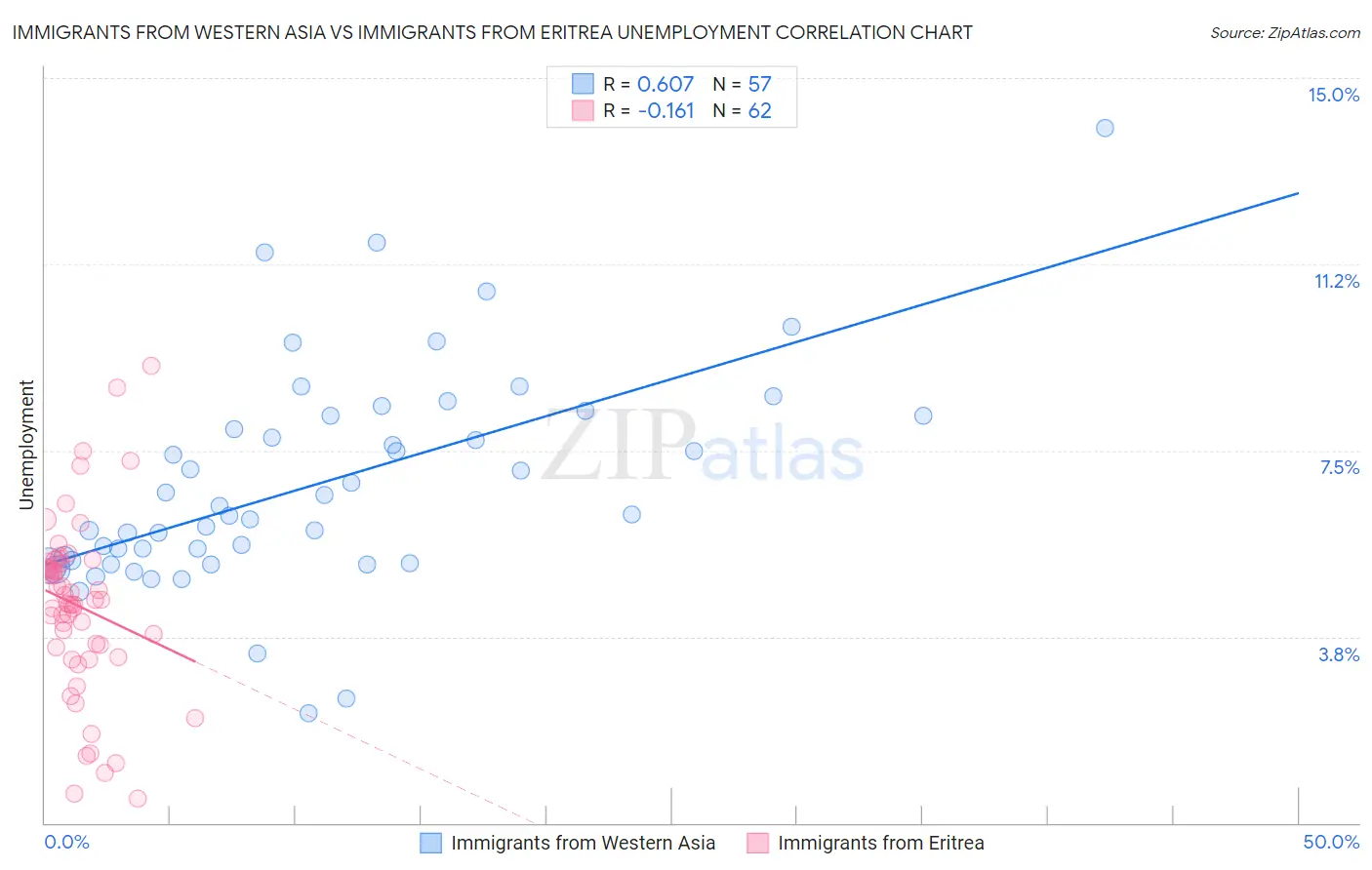 Immigrants from Western Asia vs Immigrants from Eritrea Unemployment