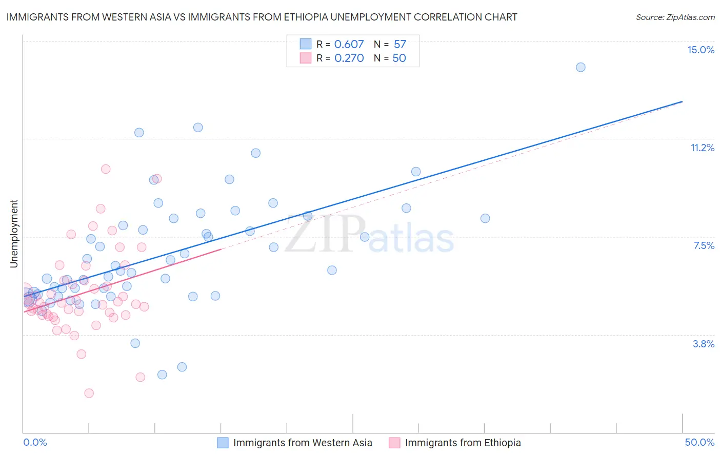 Immigrants from Western Asia vs Immigrants from Ethiopia Unemployment