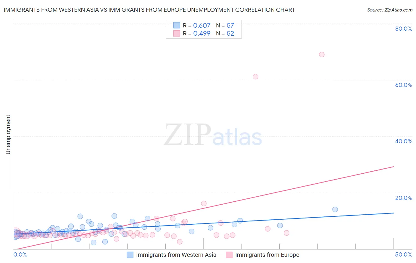 Immigrants from Western Asia vs Immigrants from Europe Unemployment