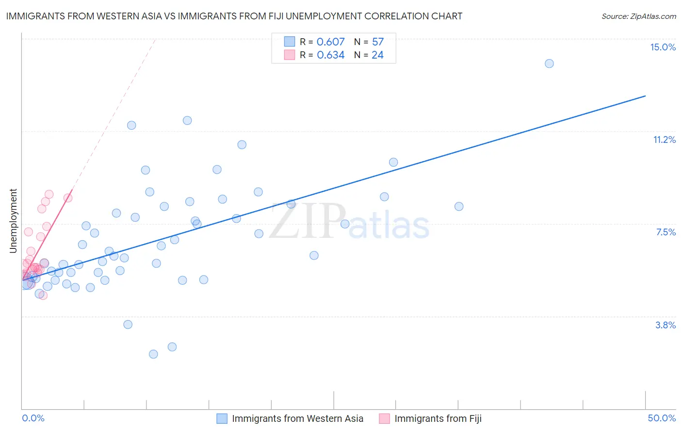 Immigrants from Western Asia vs Immigrants from Fiji Unemployment