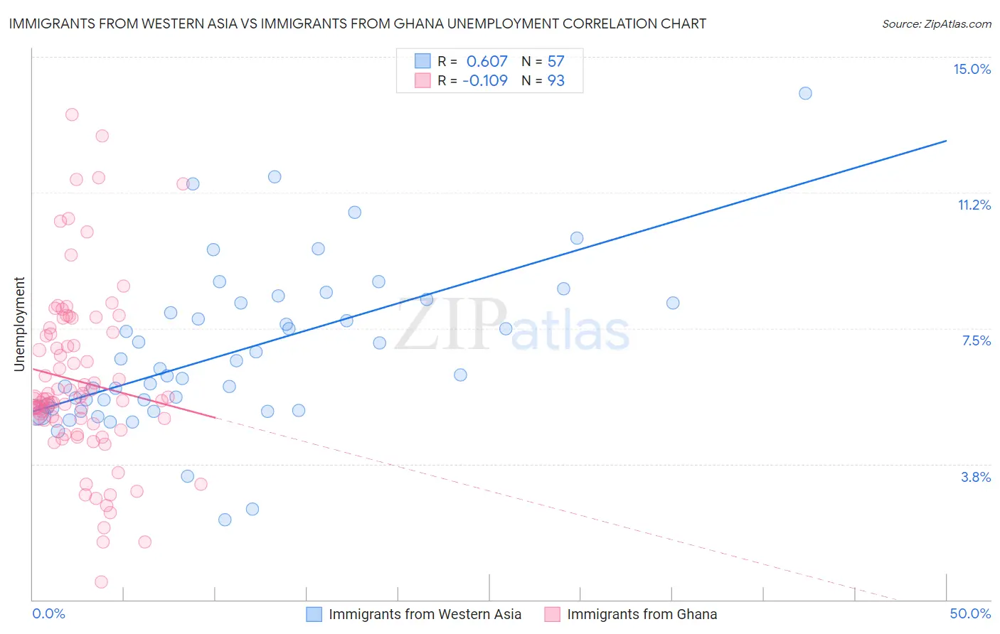 Immigrants from Western Asia vs Immigrants from Ghana Unemployment