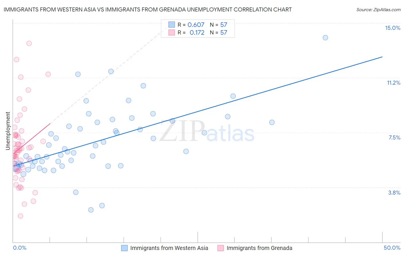 Immigrants from Western Asia vs Immigrants from Grenada Unemployment