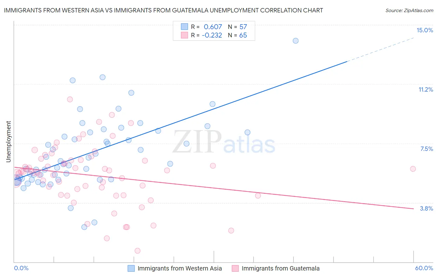 Immigrants from Western Asia vs Immigrants from Guatemala Unemployment
