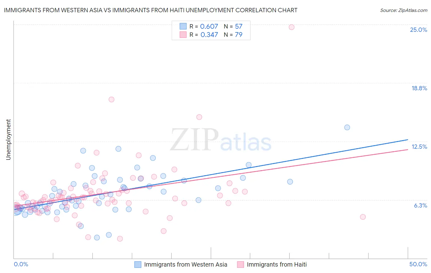 Immigrants from Western Asia vs Immigrants from Haiti Unemployment