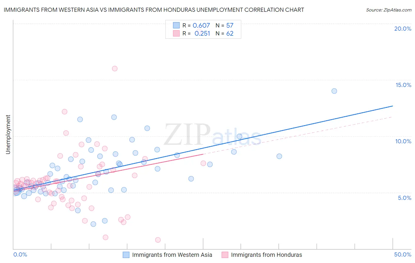 Immigrants from Western Asia vs Immigrants from Honduras Unemployment