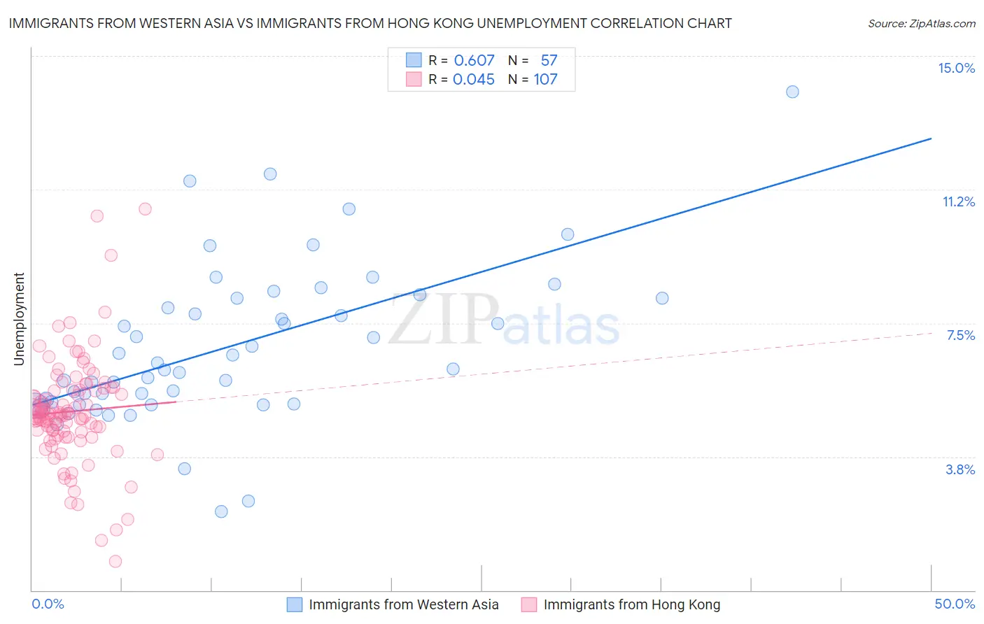 Immigrants from Western Asia vs Immigrants from Hong Kong Unemployment