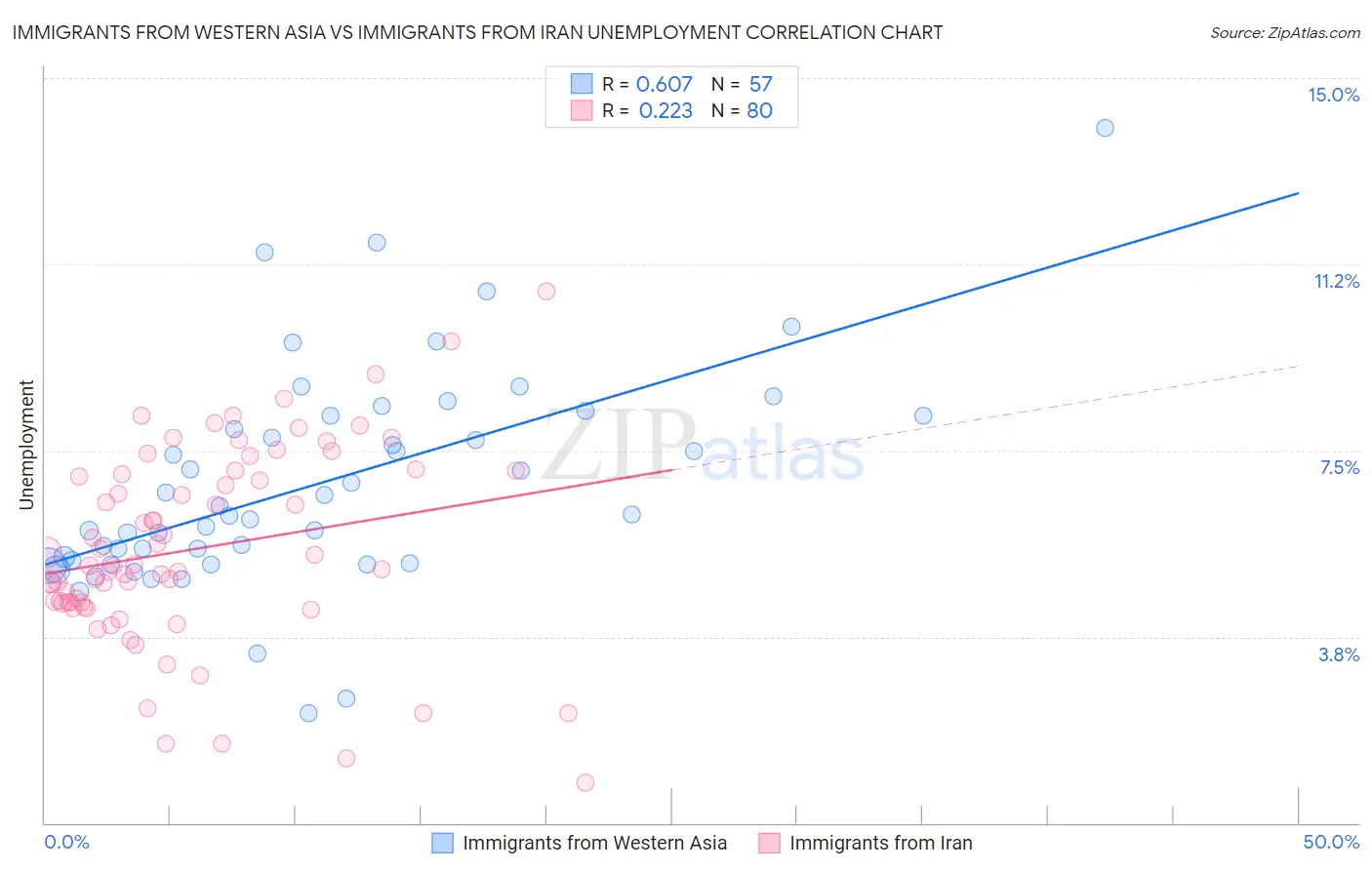 Immigrants from Western Asia vs Immigrants from Iran Unemployment