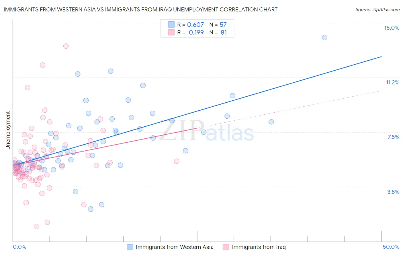 Immigrants from Western Asia vs Immigrants from Iraq Unemployment