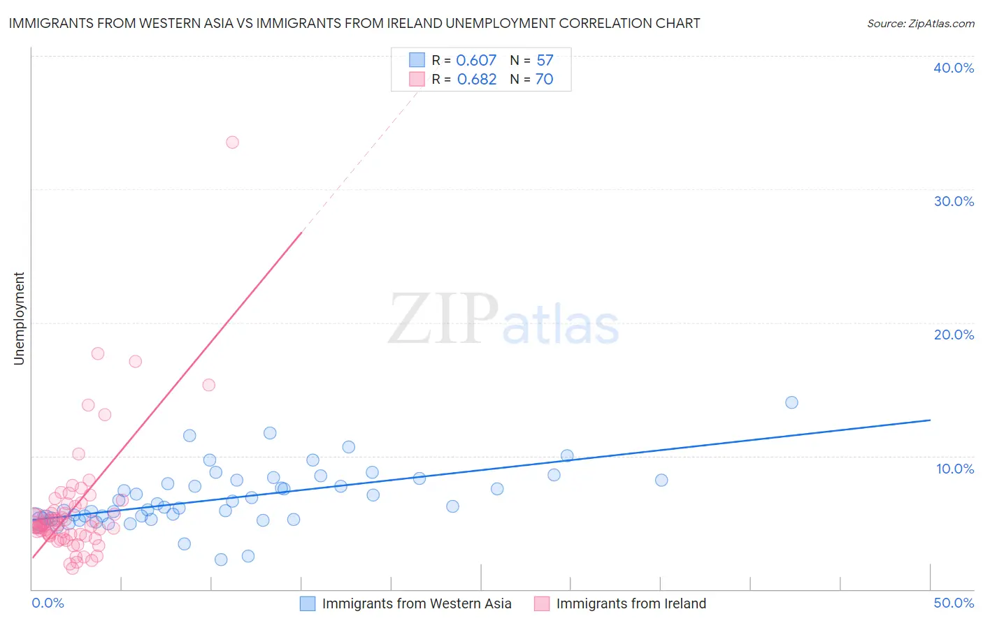 Immigrants from Western Asia vs Immigrants from Ireland Unemployment