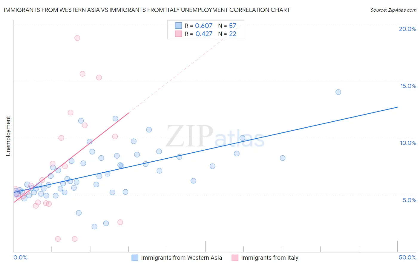 Immigrants from Western Asia vs Immigrants from Italy Unemployment