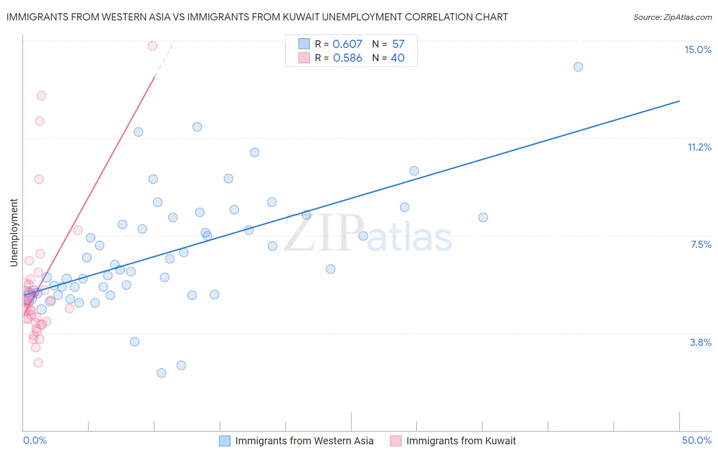 Immigrants from Western Asia vs Immigrants from Kuwait Unemployment