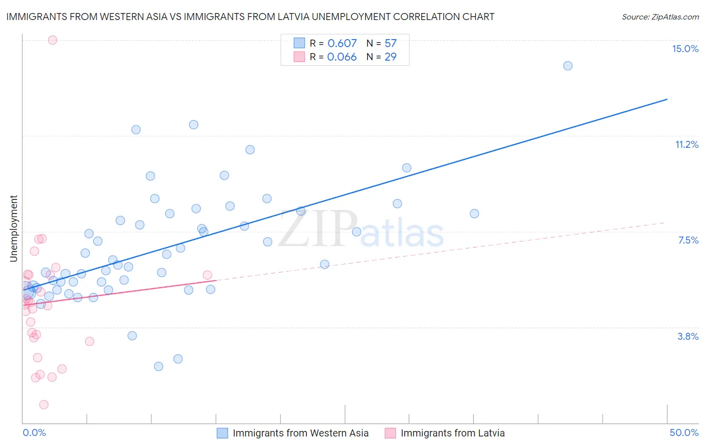 Immigrants from Western Asia vs Immigrants from Latvia Unemployment