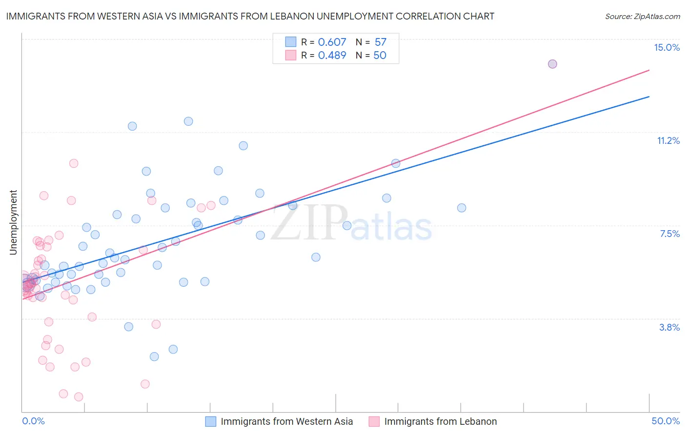 Immigrants from Western Asia vs Immigrants from Lebanon Unemployment