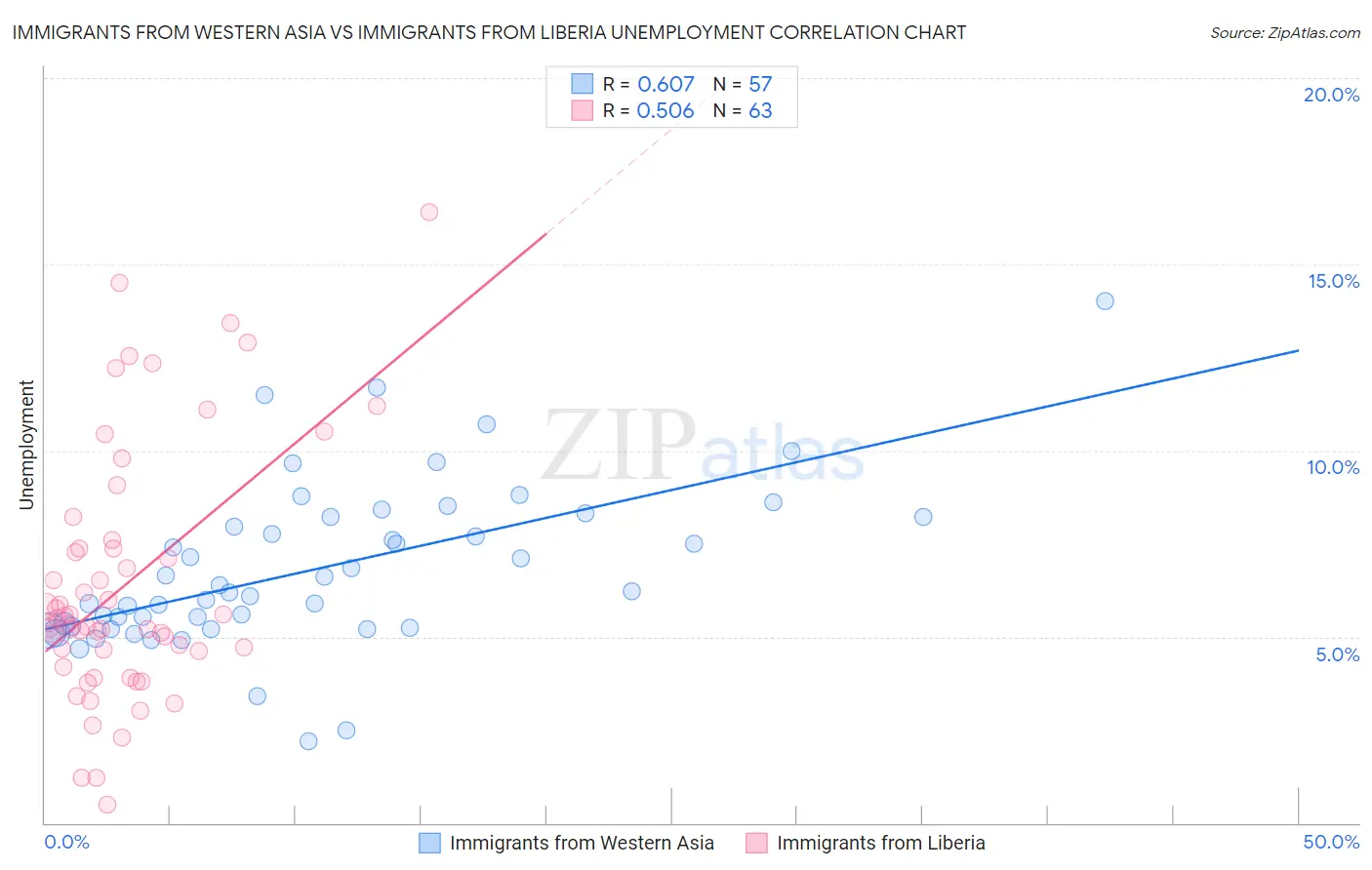 Immigrants from Western Asia vs Immigrants from Liberia Unemployment