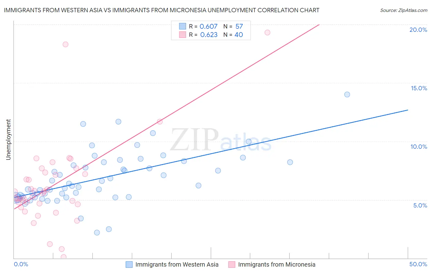 Immigrants from Western Asia vs Immigrants from Micronesia Unemployment