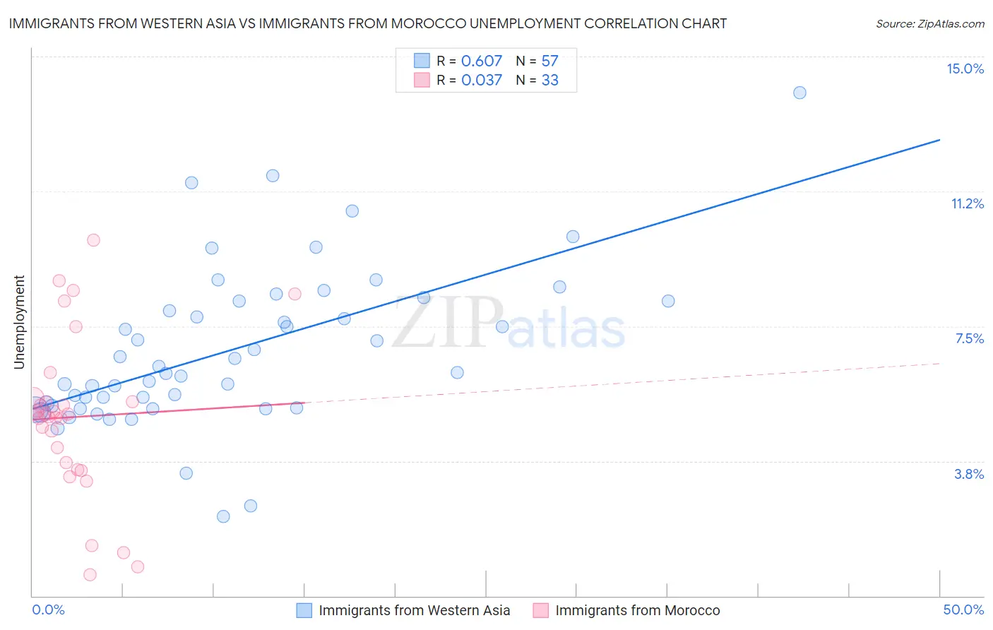 Immigrants from Western Asia vs Immigrants from Morocco Unemployment