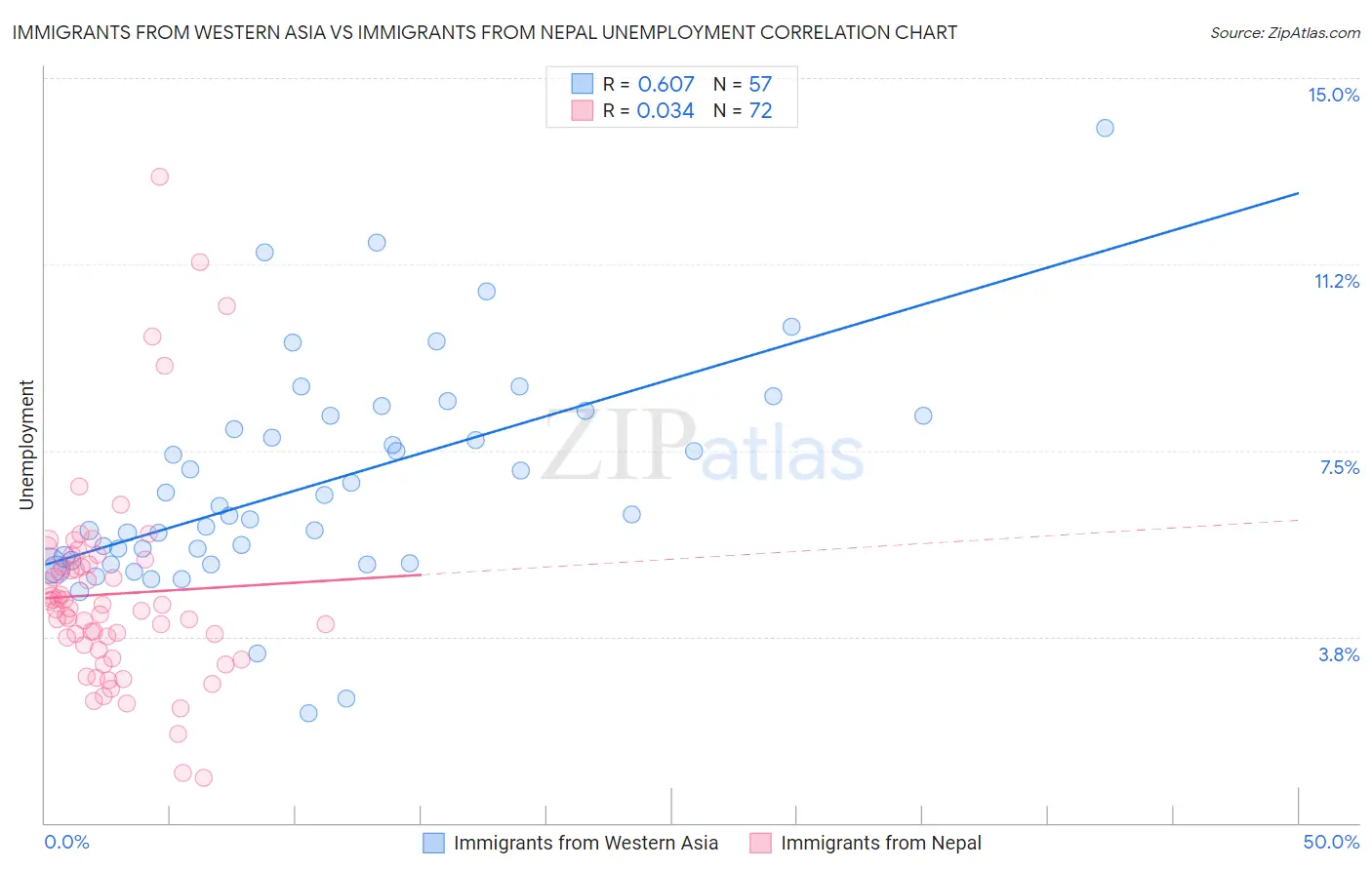 Immigrants from Western Asia vs Immigrants from Nepal Unemployment