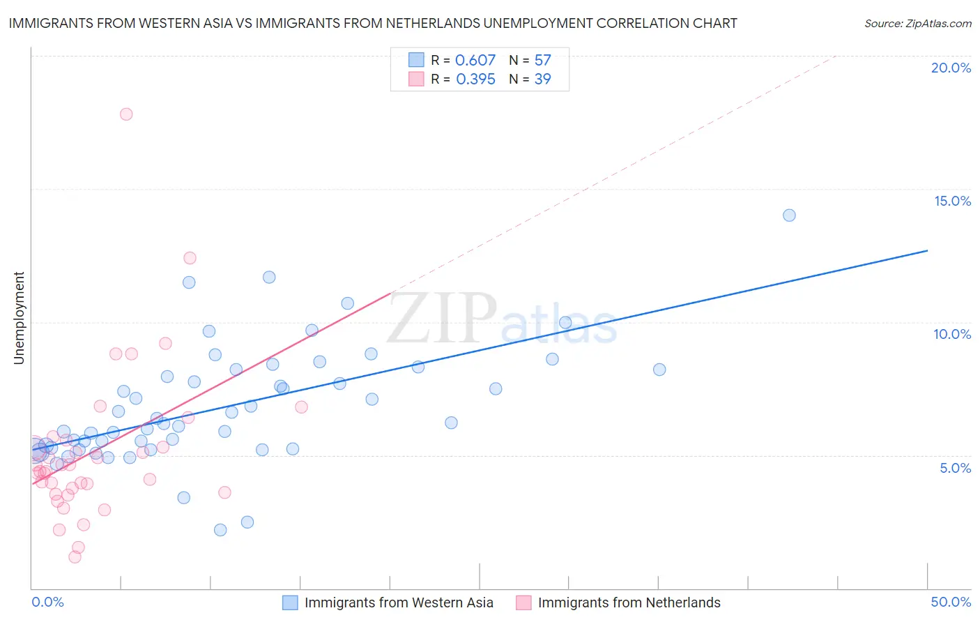 Immigrants from Western Asia vs Immigrants from Netherlands Unemployment