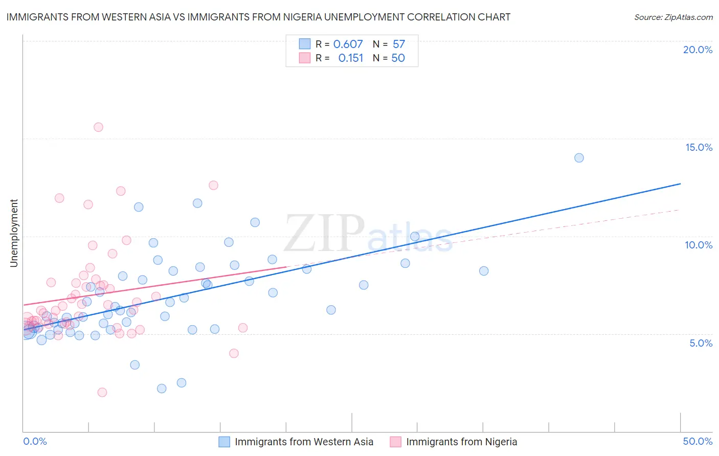 Immigrants from Western Asia vs Immigrants from Nigeria Unemployment