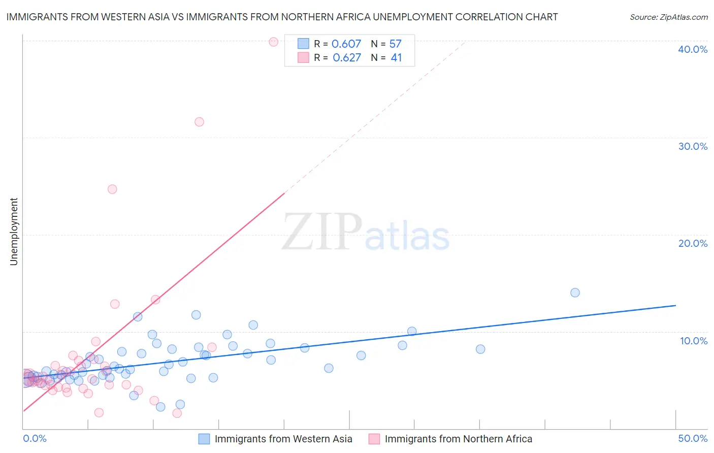 Immigrants from Western Asia vs Immigrants from Northern Africa Unemployment